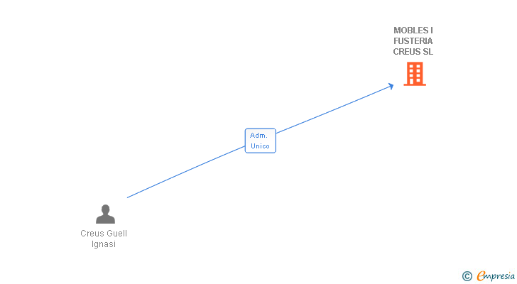 Vinculaciones societarias de MOBLES I FUSTERIA CREUS SL