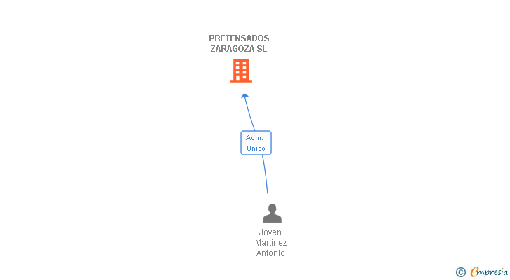 Vinculaciones societarias de PRETENSADOS ZARAGOZA SL