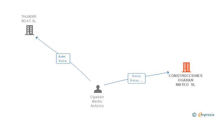 Vinculaciones societarias de CONSTRUCCIONES OGABAN MATEO SL