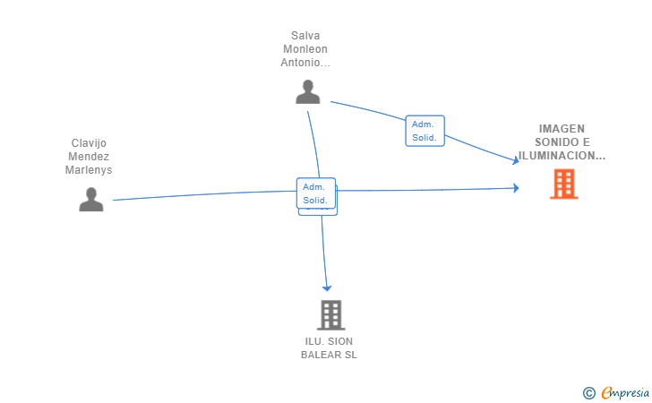 Vinculaciones societarias de IMAGEN SONIDO E ILUMINACION SL