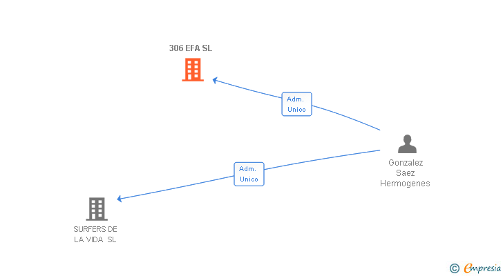 Vinculaciones societarias de 306 EFA SL