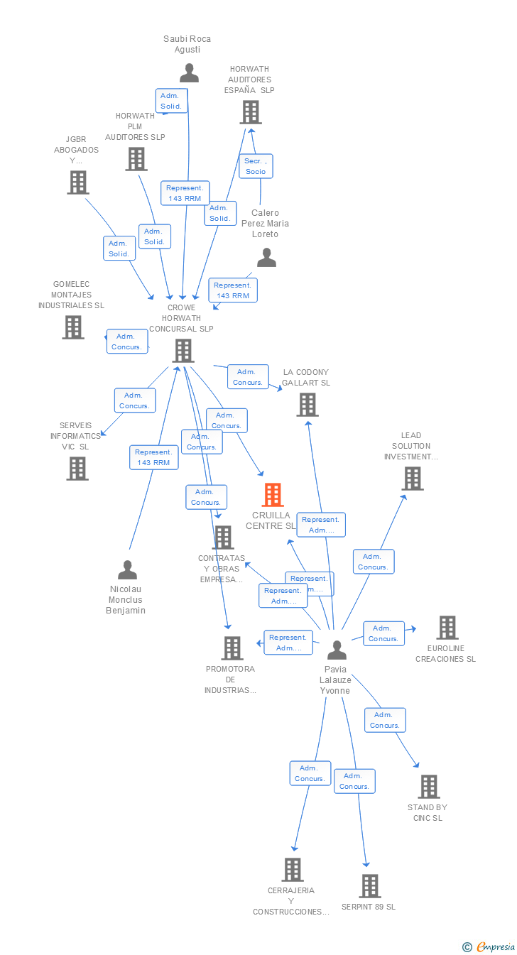 Vinculaciones societarias de CRUILLA CENTRE SL