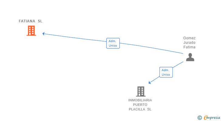 Vinculaciones societarias de FATIANA SL