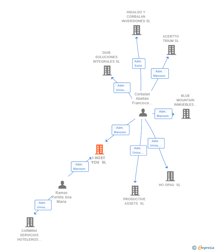 Vinculaciones societarias de I HOST YOU SL