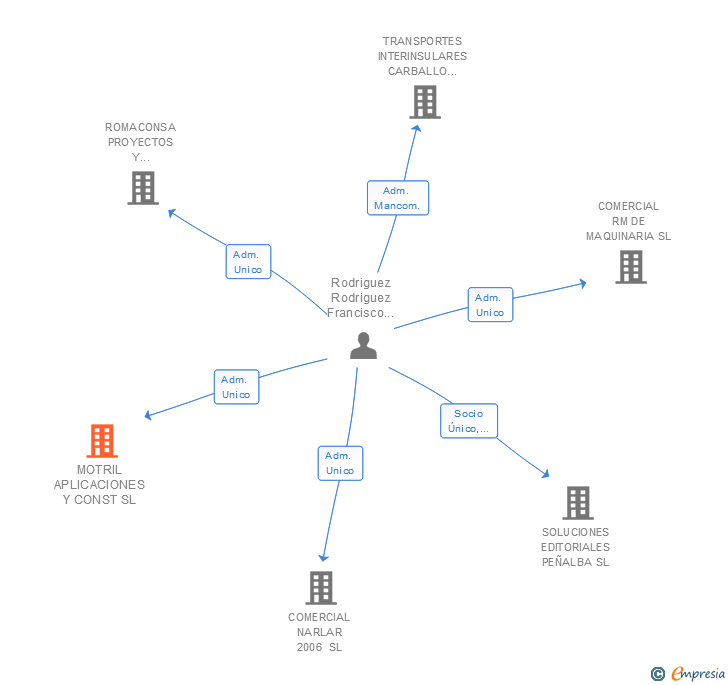 Vinculaciones societarias de MOTRIL APLICACIONES Y CONST SL