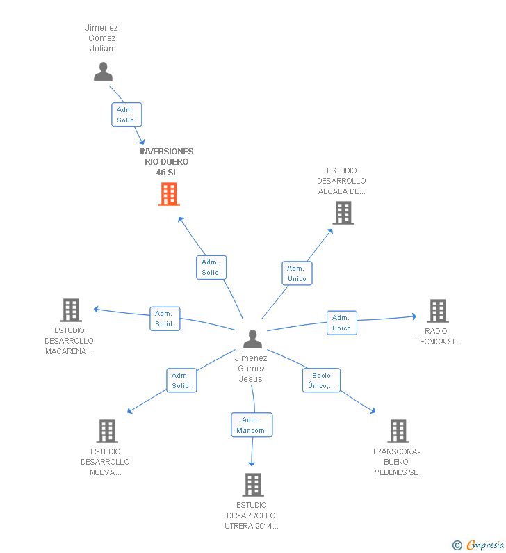 Vinculaciones societarias de INVERSIONES RIO DUERO 46 SL