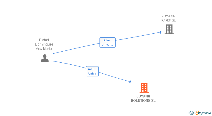 Vinculaciones societarias de JOYANA SOLUTIONS SL