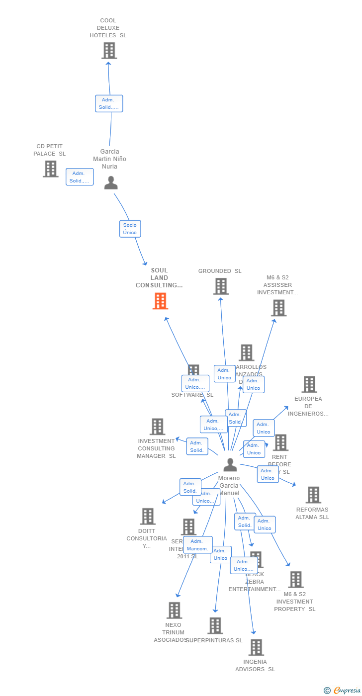 Vinculaciones societarias de SOUL LAND CONSULTING SL