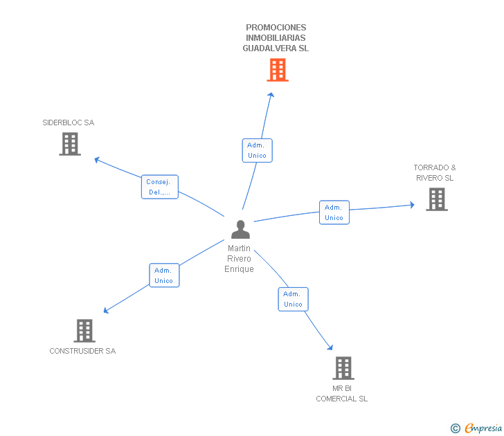 Vinculaciones societarias de PROMOCIONES INMOBILIARIAS GUADALVERA SL