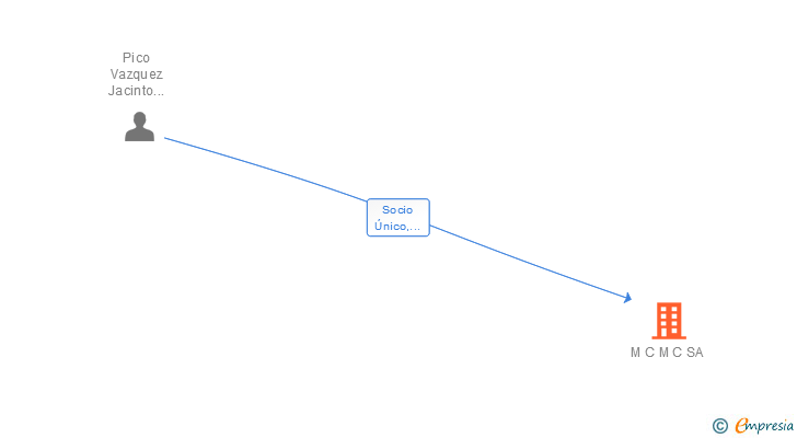 Vinculaciones societarias de M C M C SA