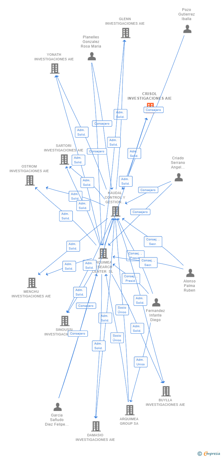 Vinculaciones societarias de CRISOL INVESTIGACIONES AIE (EXTINGUIDA)