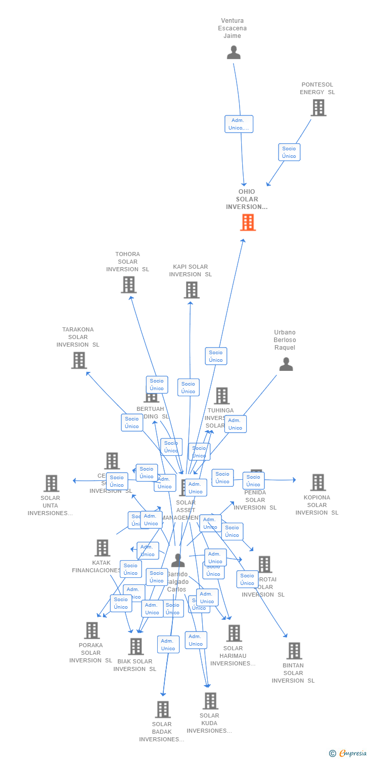 Vinculaciones societarias de OHIO SOLAR INVERSION SL