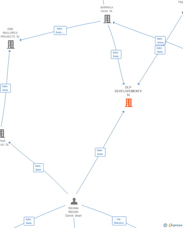 Vinculaciones societarias de DLP DEVELOPEMENTS SL