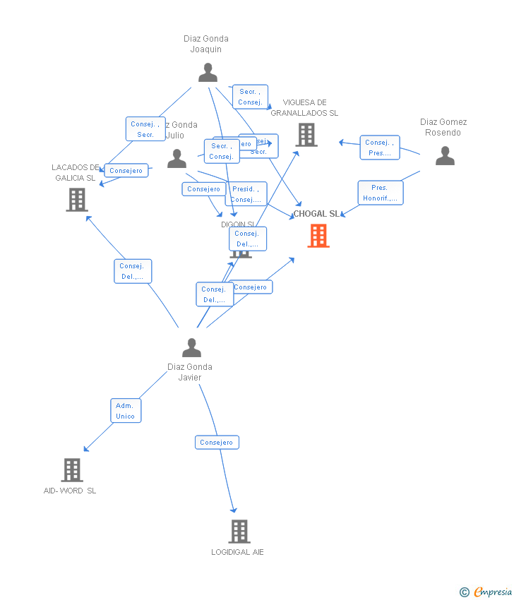 Vinculaciones societarias de CHOGAL SL (EXTINGUIDA)