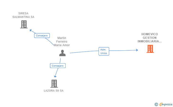 Vinculaciones societarias de HOMEVICO GESTION INMOBILIARIA SL