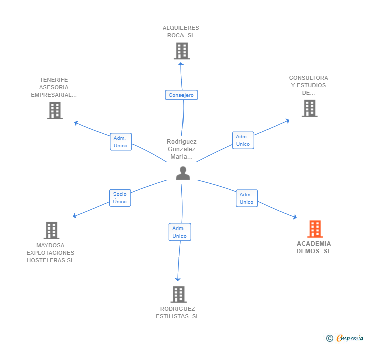 Vinculaciones societarias de ACADEMIA DEMOS SL
