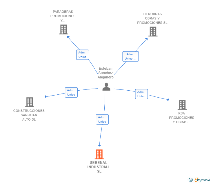 Vinculaciones societarias de SEBENAL INDUSTRIAL SL