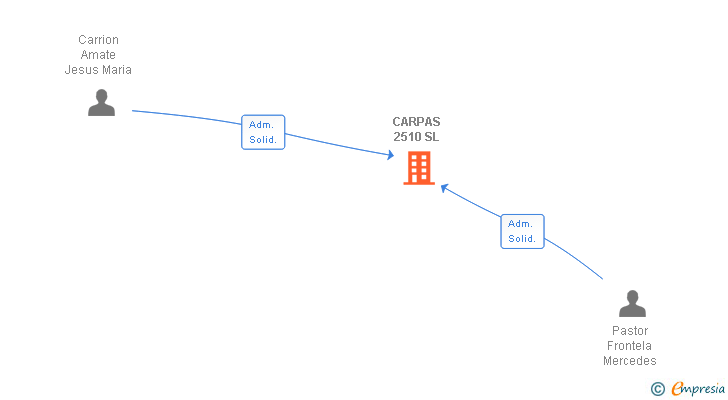 Vinculaciones societarias de CARPAS 2510 SL
