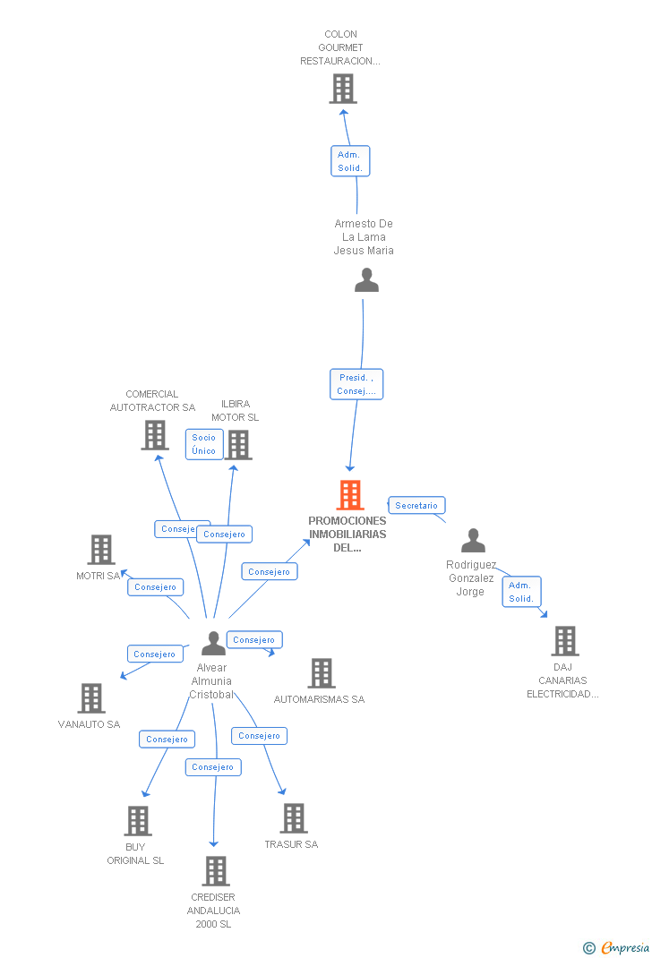 Vinculaciones societarias de PROMOCIONES INMOBILIARIAS DEL MAJALBERRAQUE SL