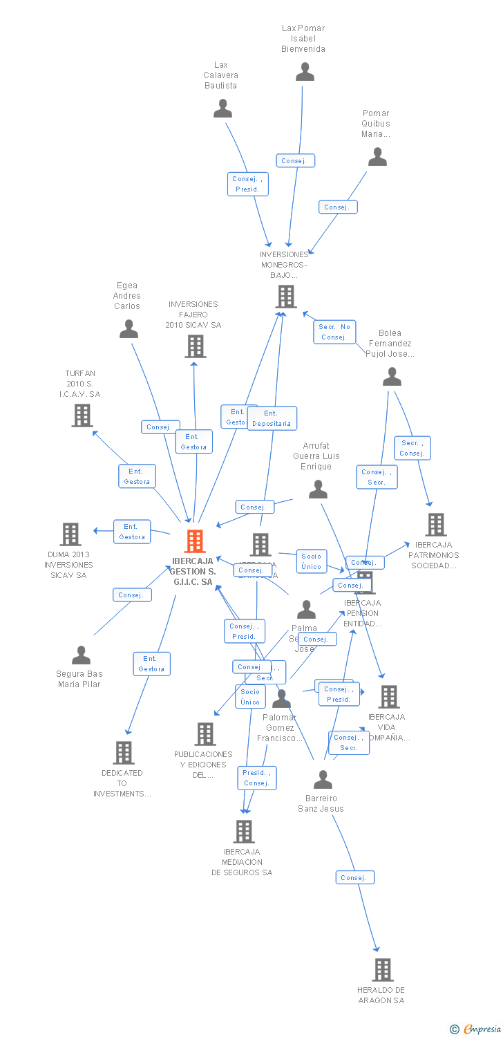 Vinculaciones societarias de IBERCAJA GESTION S.G.I.I.C. SA
