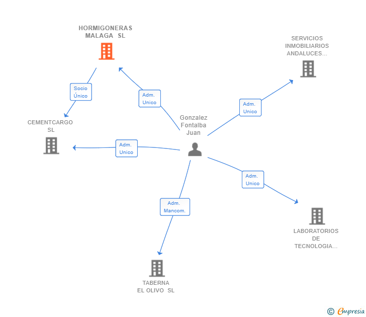 Vinculaciones societarias de HORMIGONERAS MALAGA SL