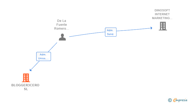 Vinculaciones societarias de BLOGGER3CERO SL