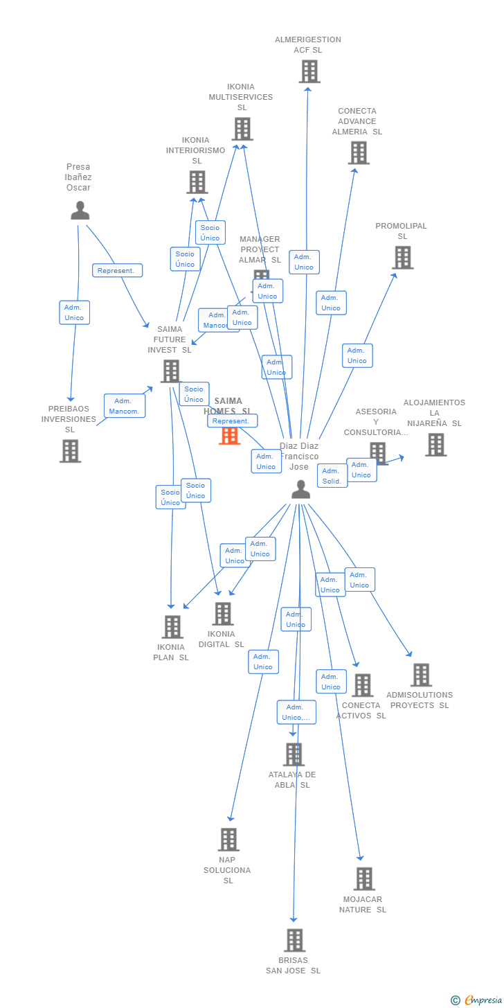 Vinculaciones societarias de SAIMA HOMES SL