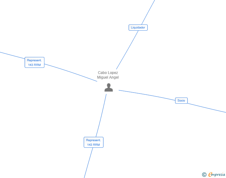 Vinculaciones societarias de ASOCIACION Y MONTEPIO DE PREVISION SOCIAL DE AUXILIARES DE FARMACIA