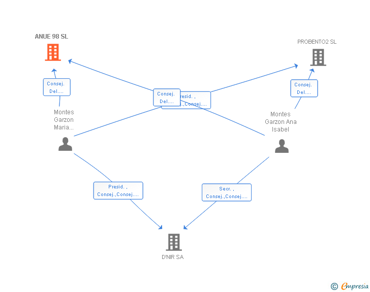 Vinculaciones societarias de ANUE 98 SL