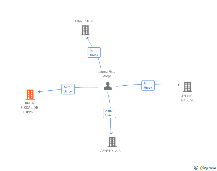 Vinculaciones societarias de AREA FISCAL DE CAYS BARCELONA SL