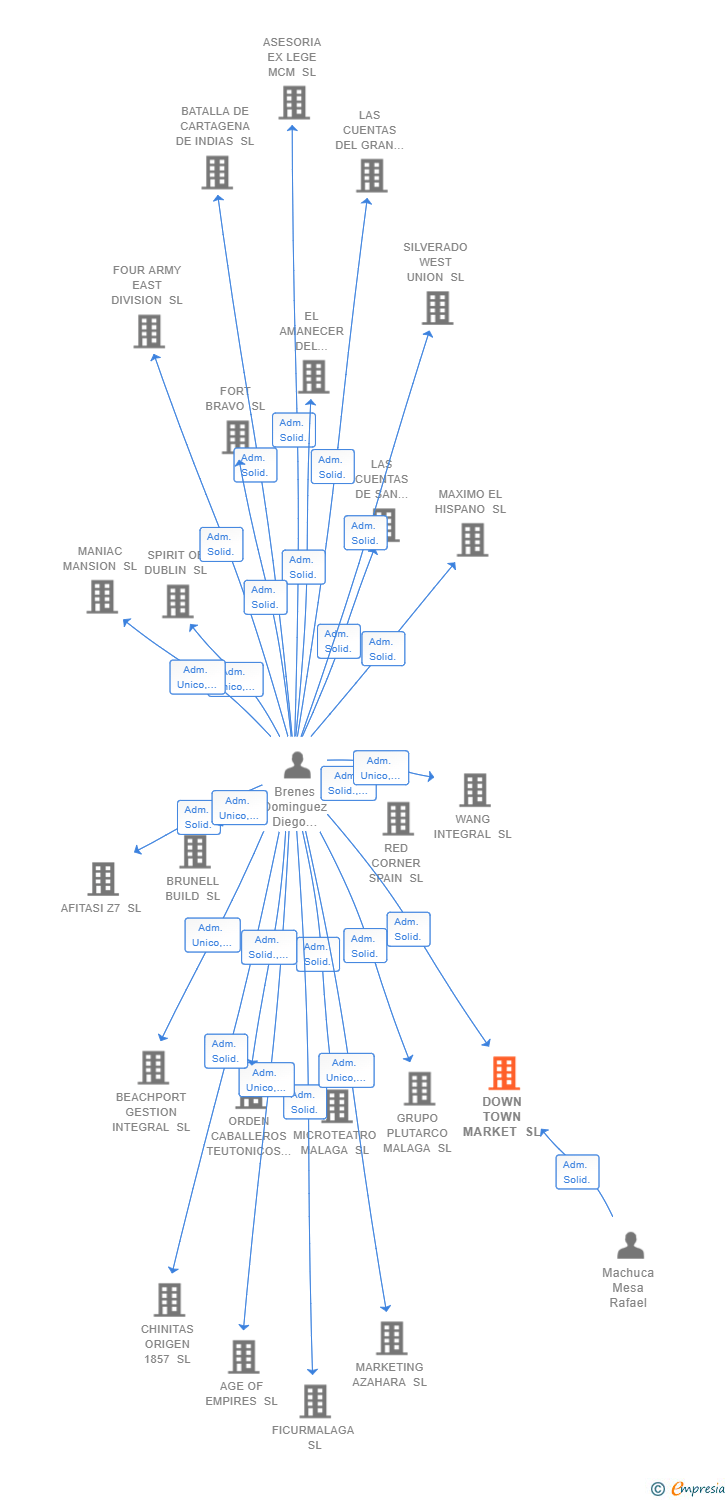 Vinculaciones societarias de DOWN TOWN MARKET SL
