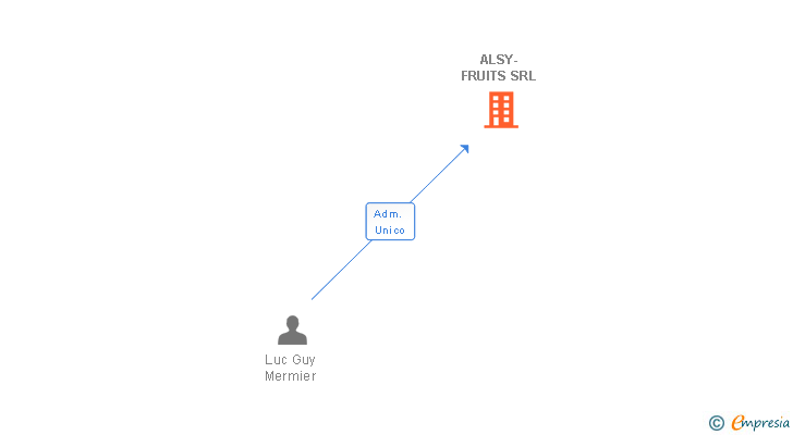 Vinculaciones societarias de ALSY-FRUITS SRL