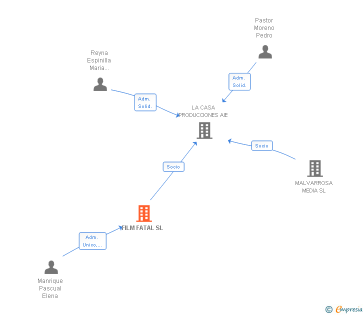Vinculaciones societarias de FILM FATAL SL