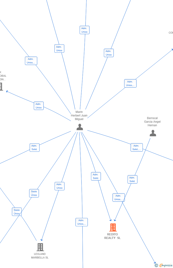 Vinculaciones societarias de REDITO REALTY SL