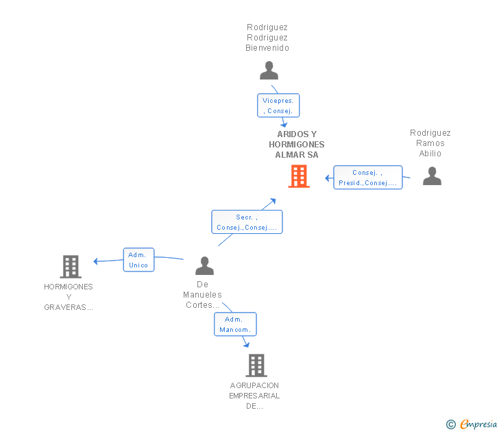 Vinculaciones societarias de ARIDOS Y HORMIGONES ALMAR SA