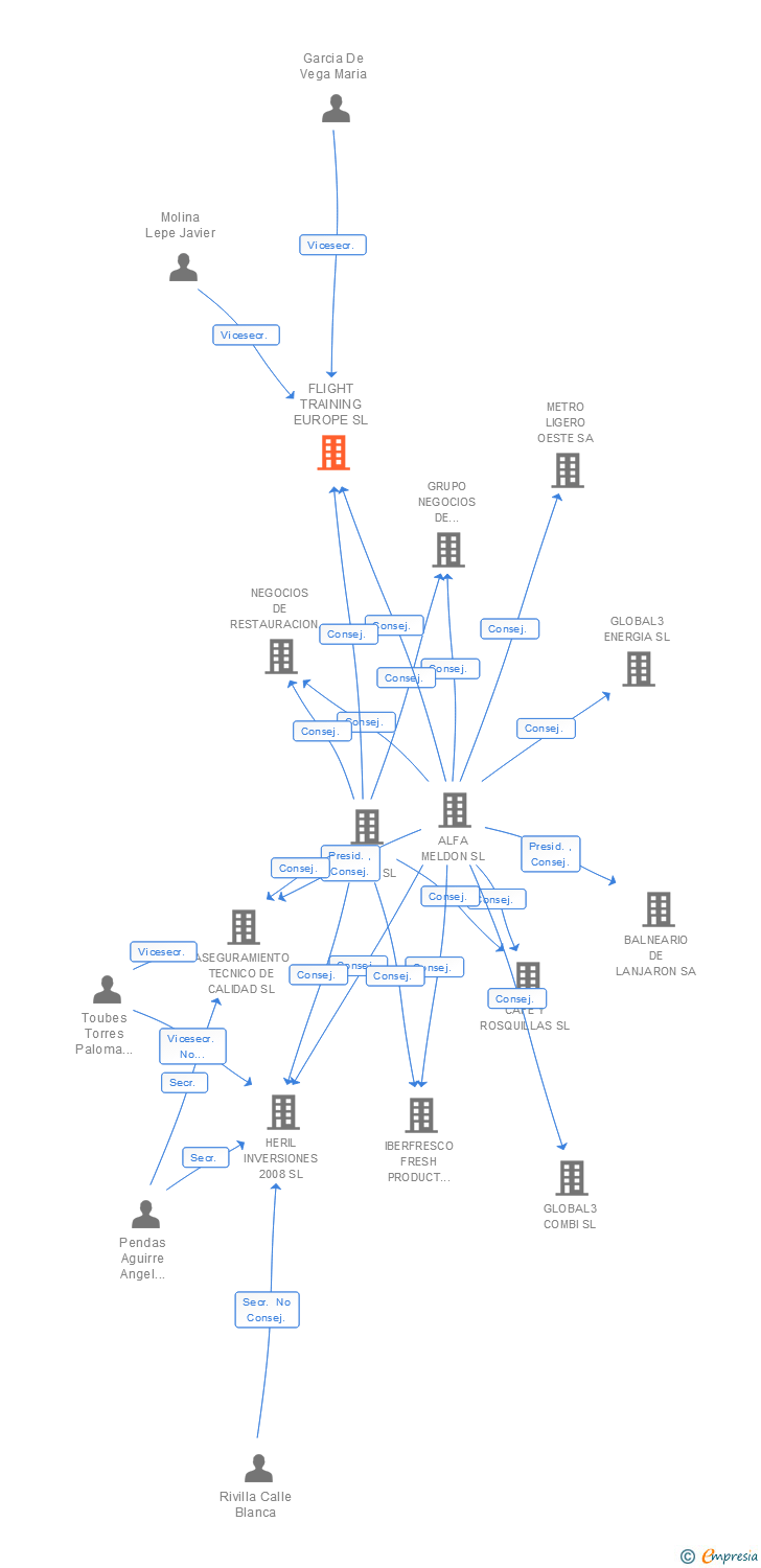 Vinculaciones societarias de FLIGHT TRAINING EUROPE SL