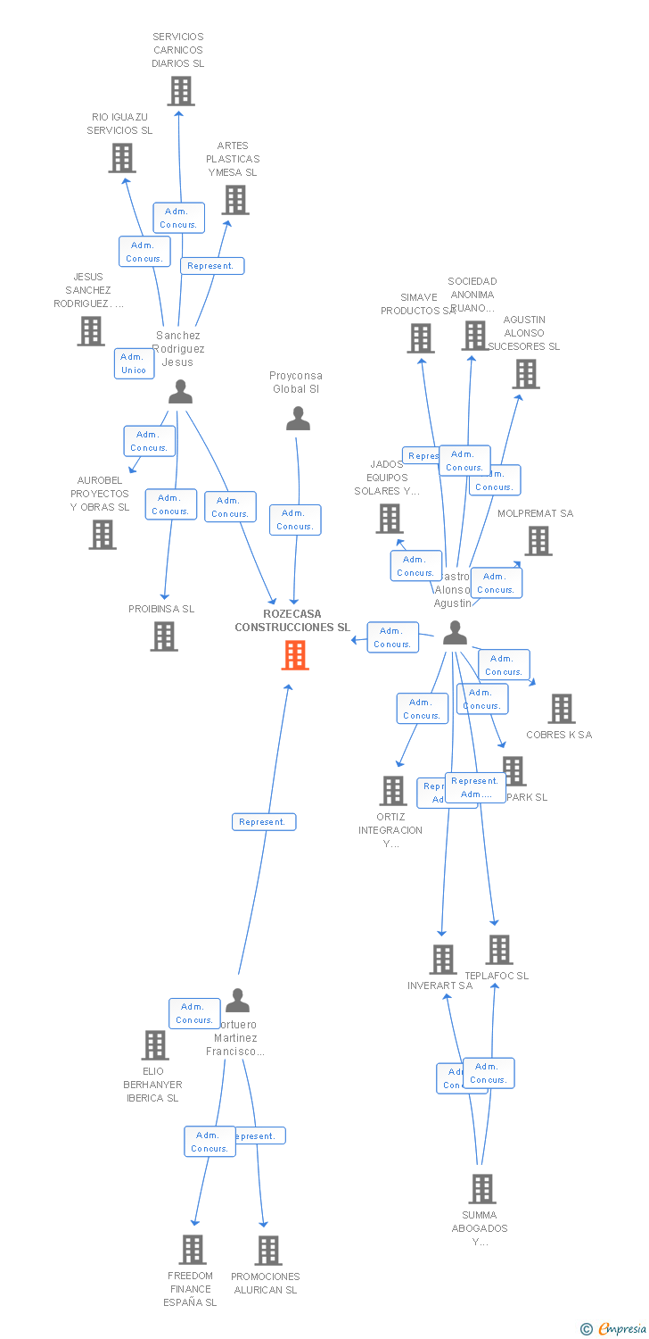 Vinculaciones societarias de ROZECASA CONSTRUCCIONES SL
