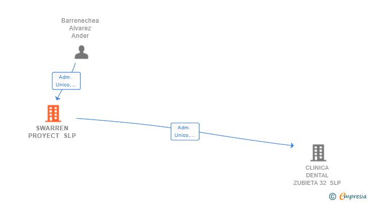 Vinculaciones societarias de SWARREN PROYECT SLP