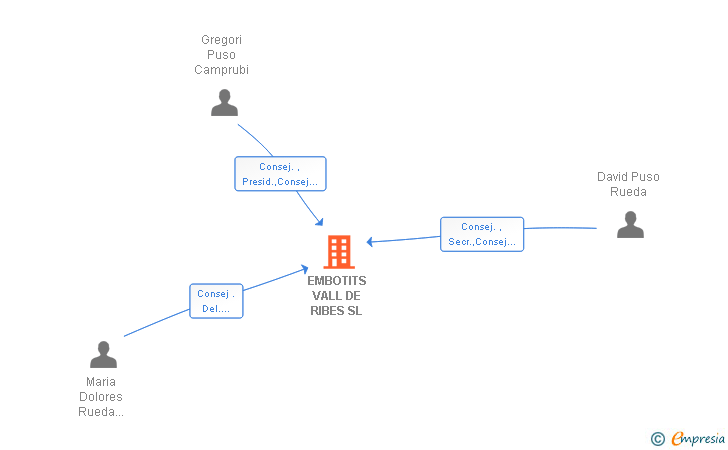 Vinculaciones societarias de EMBOTITS VALL DE RIBES SL