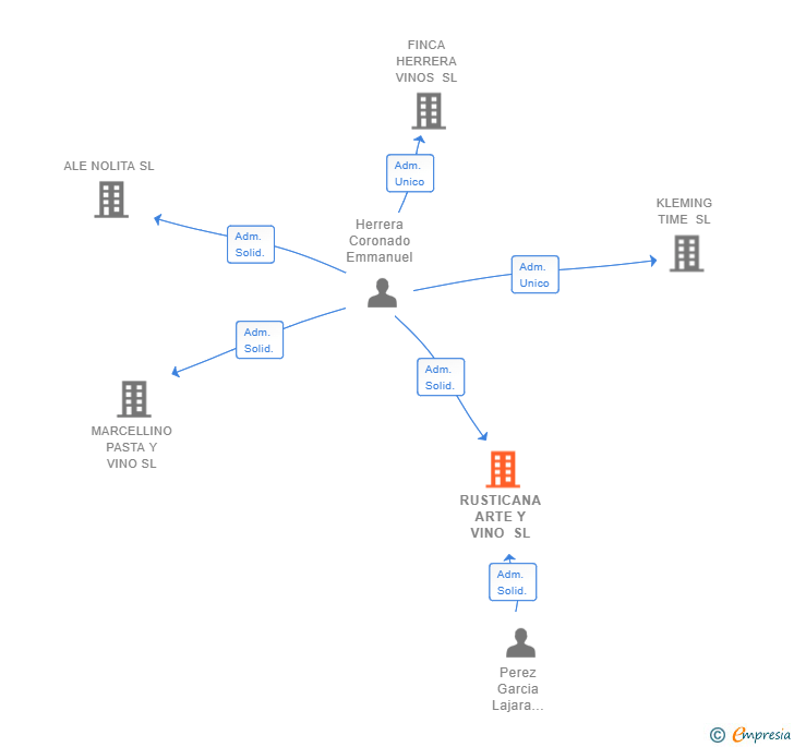 Vinculaciones societarias de RUSTICANA ARTE Y VINO SL