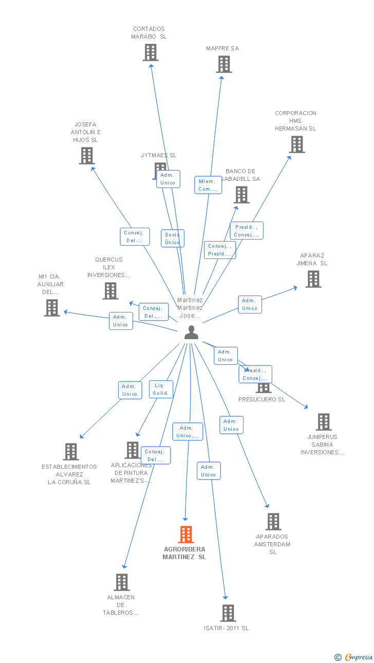 Vinculaciones societarias de AGRORIBERA MARTINEZ SL