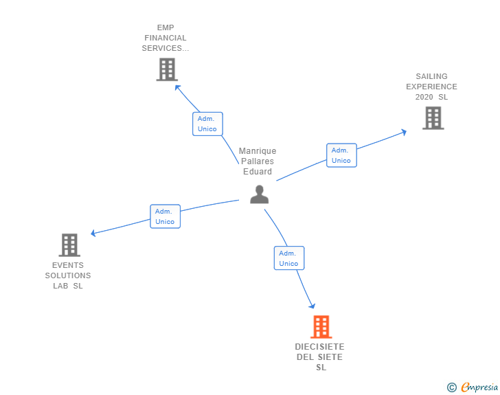Vinculaciones societarias de DIECISIETE DEL SIETE SL
