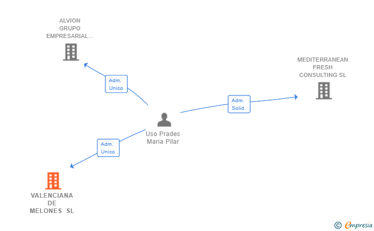 Vinculaciones societarias de VALENCIANA DE MELONES SL