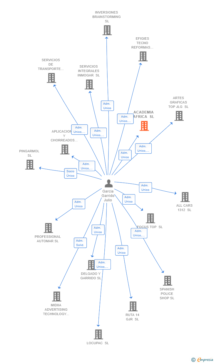 Vinculaciones societarias de ACADEMIA AFRICA SL