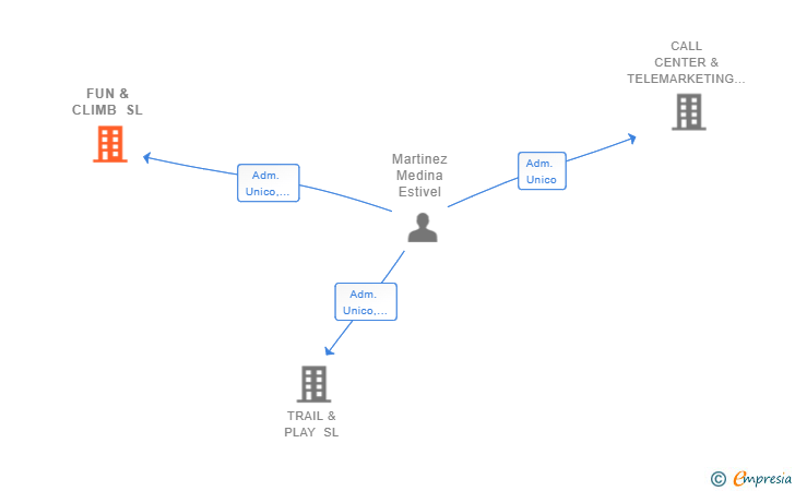 Vinculaciones societarias de FUN & CLIMB SL