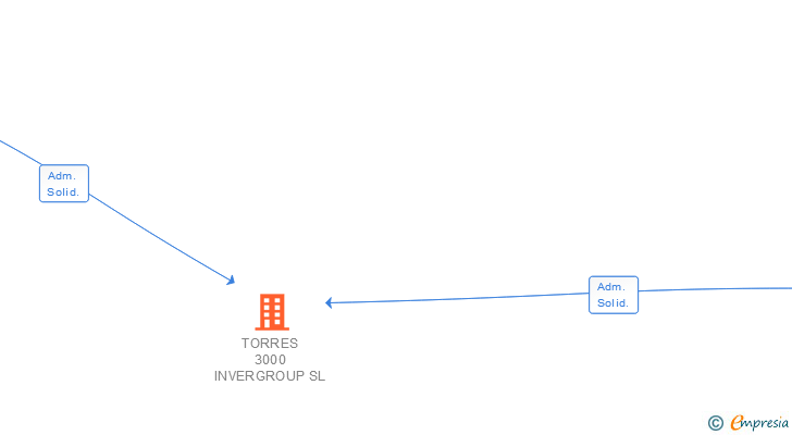 Vinculaciones societarias de TORRES 3000 INVERGROUP SL