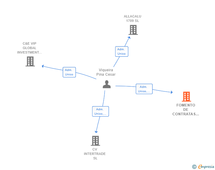 Vinculaciones societarias de FOMENTO DE CONTRATAS ANDALUZAS SL