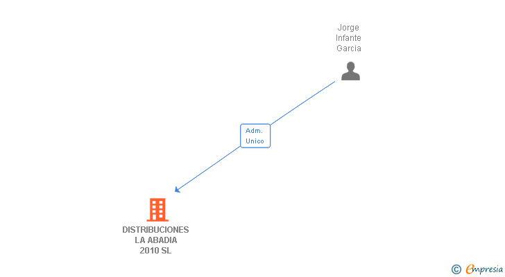 Vinculaciones societarias de DISTRIBUCIONES LA ABADIA 2010 SL