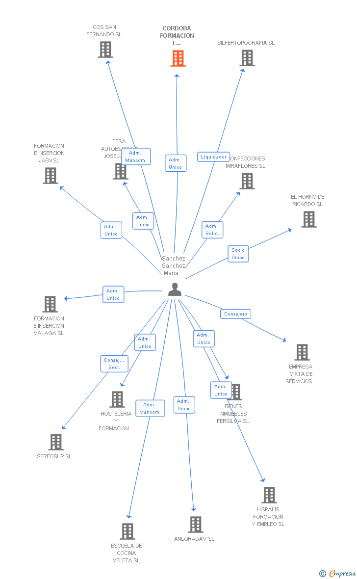 Vinculaciones societarias de CORDOBA FORMACION E INSERCION SL