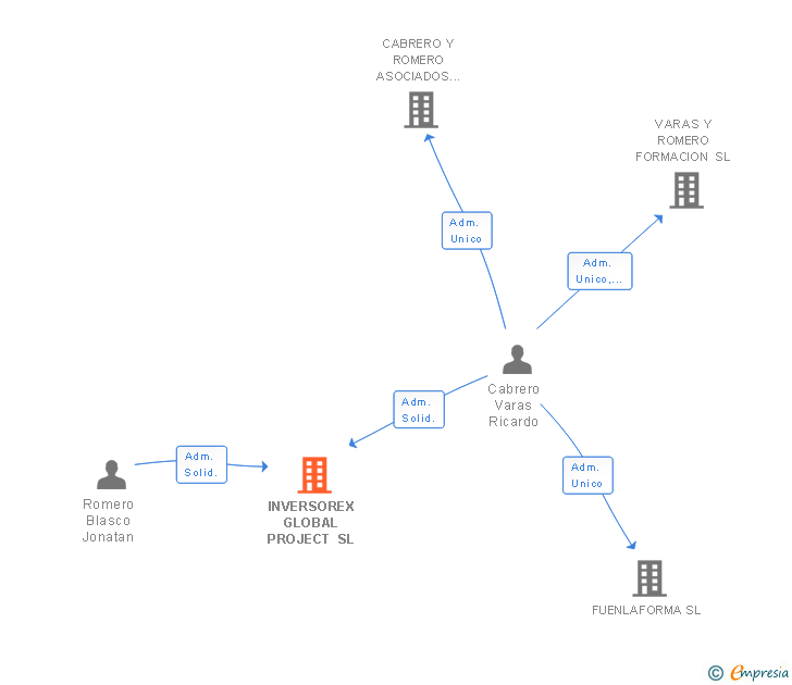 Vinculaciones societarias de INVERSOREX GLOBAL PROJECT SL